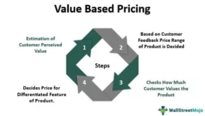 Value Based Pricing